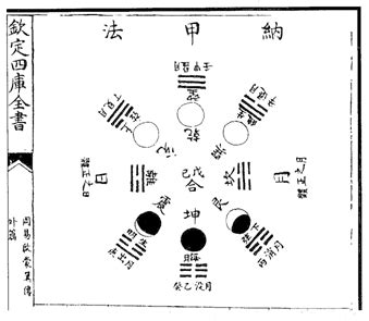 納甲法|纳甲法